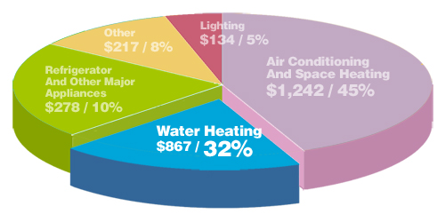 Pie chart illustrating household energy expenses, highlighting hot water heating at 32%—helpful for planning Maroochydore hot water systems.