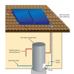 Diagram of a solar hot water system showing roof collectors and a storage tank for Maroochydore hot water services